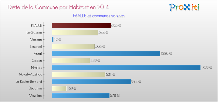 Dette par habitant de la commune en 2014 pour PéAULE et les communes proches Comparaison de la dette par habitant de la commune en 2014 pour PéAULE et les communes voisines