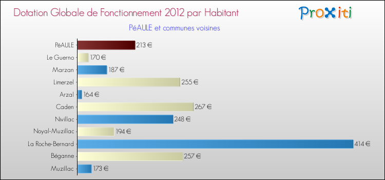 Montant des dotations globales de fonctionnement DGF par Habitant pour PéAULE et les communes proches Comparaison des des dotations globales de fonctionnement DGF par habitant pour PéAULE et les communes voisines