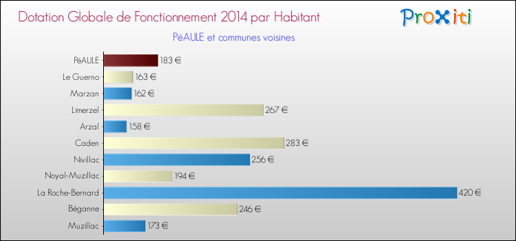 Montant des dotations globales de fonctionnement DGF par Habitant pour PéAULE et les communes proches en 2014. Comparaison des des dotations globales de fonctionnement DGF par habitant pour PéAULE et les communes voisines en 2014.