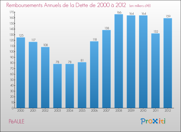 Evolution de l'annuité de la dette pour la commune de PéAULE de 2000 à 2012 Annuités de la dette pour PéAULE de 2000 à 2012