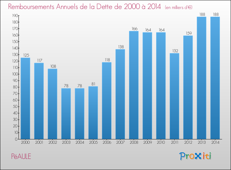 Evolution de l'annuité de la dette pour la commune de PéAULE de 2000 à 2014 Annuités de la dette pour PéAULE de 2000 à 2014
