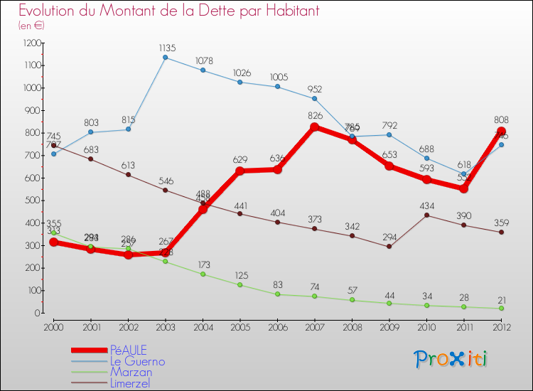 Evolution de la dette par habitant pour la commune de PéAULE et les communes proches de 2000 à 2012 Comparaison de la dette par habitant pour PéAULE et les communes voisines de 2000 à 2012