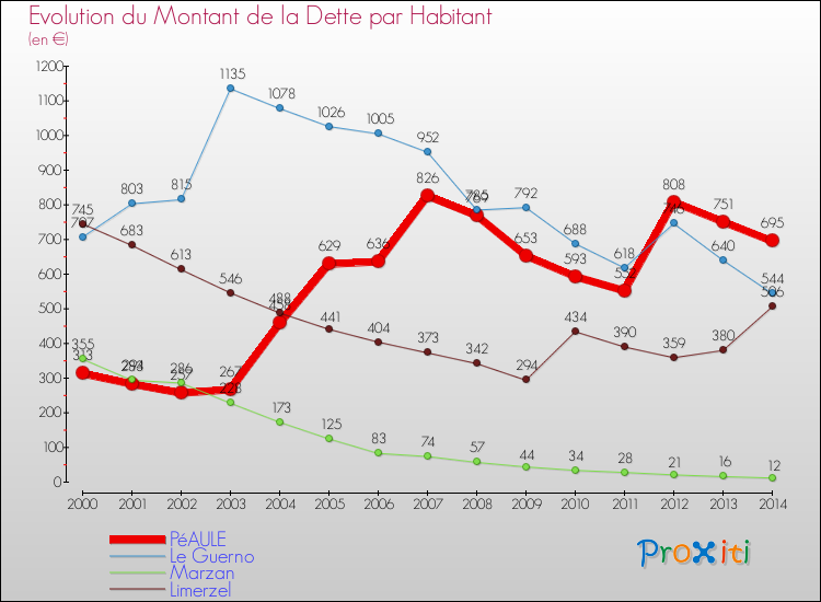 Evolution de la dette par habitant pour la commune de PéAULE et les communes proches de 2000 à 2014 Comparaison de la dette par habitant pour PéAULE et les communes voisines de 2000 à 2014