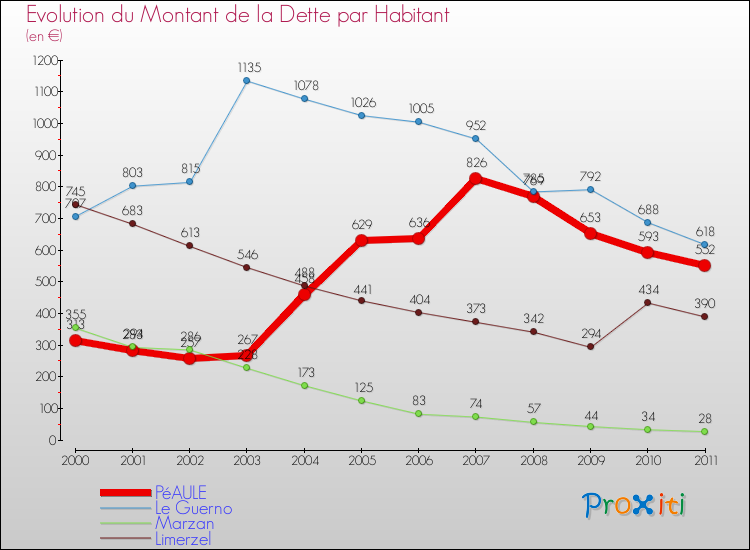 Evolution de la dette par habitant pour la commune de PéAULE et les communes proches Comparaison de la dette par habitant pour PéAULE et les communes voisines
