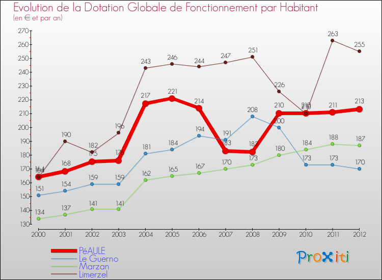 Evolution et montant de la dotation globale de fonctionnement par Habitant pour PéAULE et les communes proches Comparaison des dotations globales de fonctionnement par habitant pour PéAULE et les communes voisines