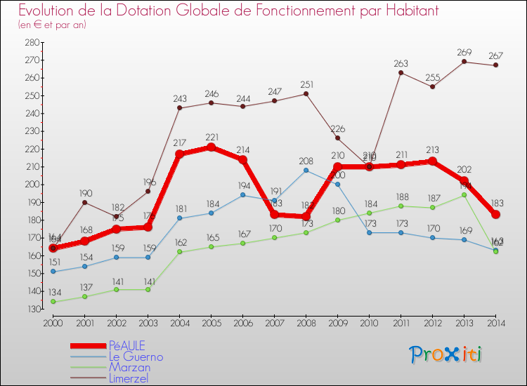 Evolution et montant de la dotation globale de fonctionnement par Habitant pour PéAULE et les communes proches de 2000 à 2014. Comparaison des dotations globales de fonctionnement par habitant pour PéAULE et les communes voisines de 2000 à 2014.