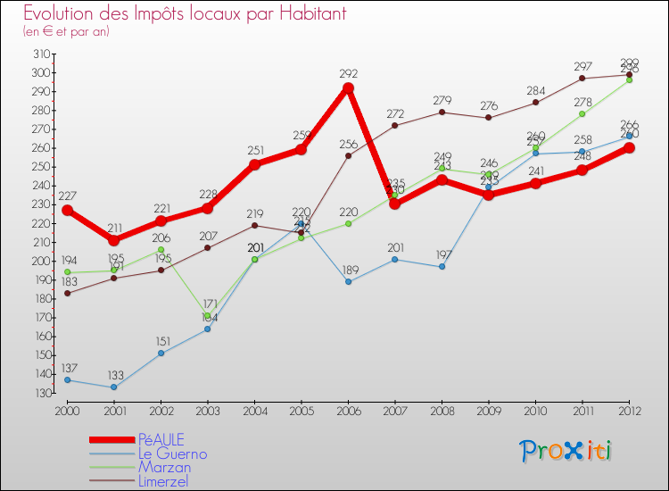 Evolution et montant des impôts locaux par Habitant pour PéAULE et les communes proches Comparaison des impôts locaux par habitant pour PéAULE et les communes voisines