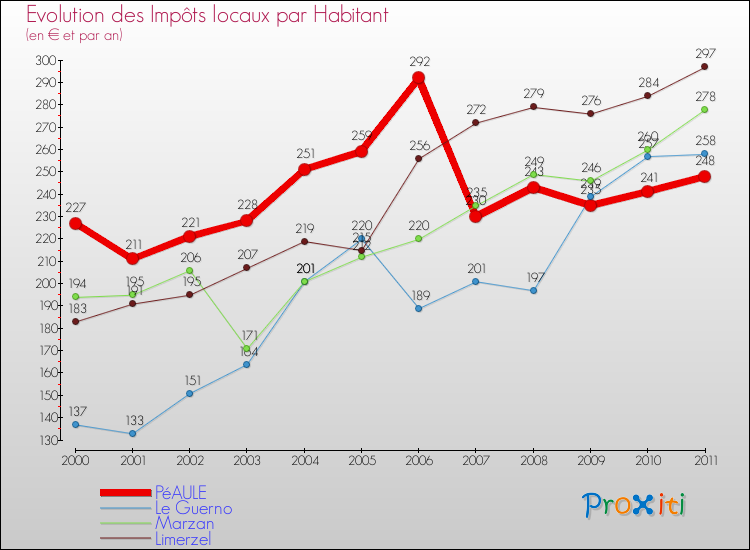 Evolution et montant des impôts locaux par Habitant pour PéAULE et les communes proches Comparaison des impôts locaux par habitant pour PéAULE et les communes voisines