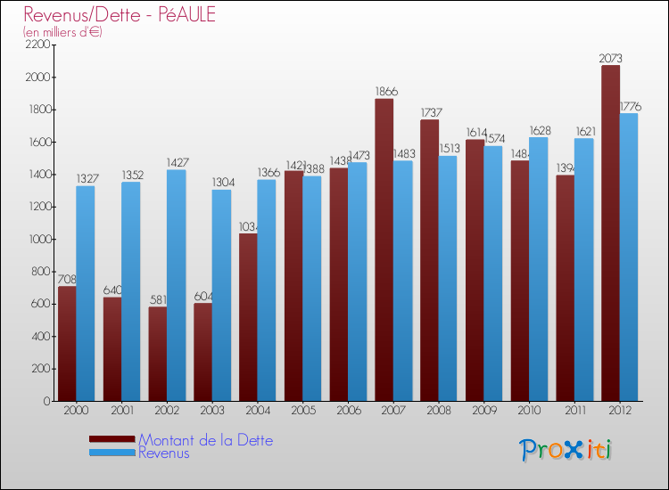 Evolution comparée de la dette et des revenus pour la commune de PéAULE de 2000 à 2012 Comparaison de la dette et des revenus pour PéAULE de 2000 à 2012