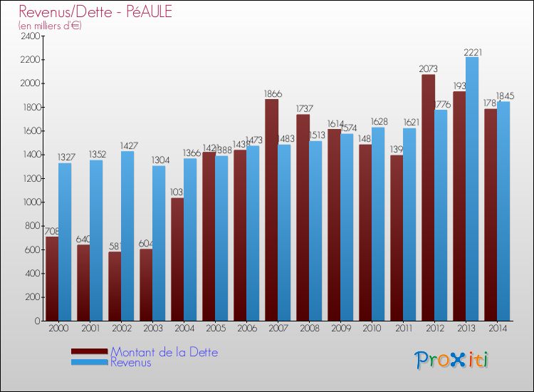 Evolution comparée de la dette et des revenus pour la commune de PéAULE de 2000 à 2014 Comparaison de la dette et des revenus pour PéAULE de 2000 à 2014