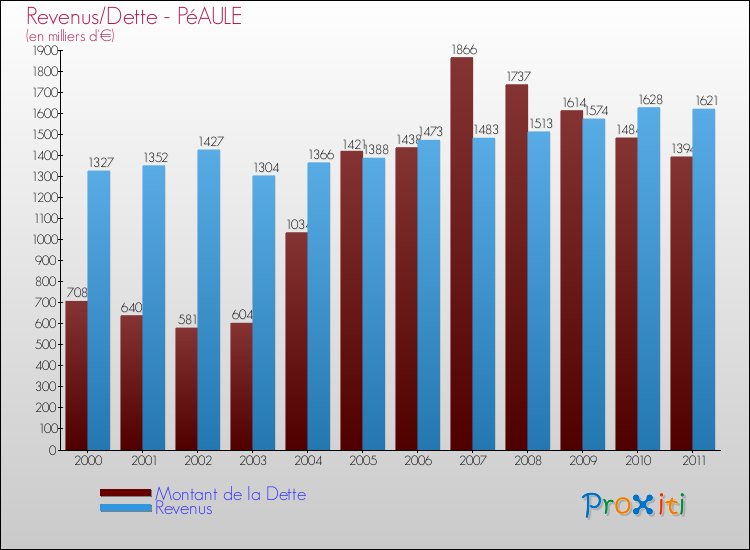 Evolution comparée de la dette et des revenus pour la commune de PéAULE de 2000 à 2011 Comparaison de la dette et des revenus pour PéAULE de 2000 à 2011