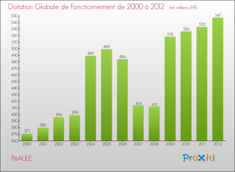Evolution du montant de la Dotation Globale de Fonctionnement pour la commune de PéAULE de 2000 à 2012 Evolution du montant de la Dotation Globale de Fonctionnement pour PéAULE de 2000 à 2012