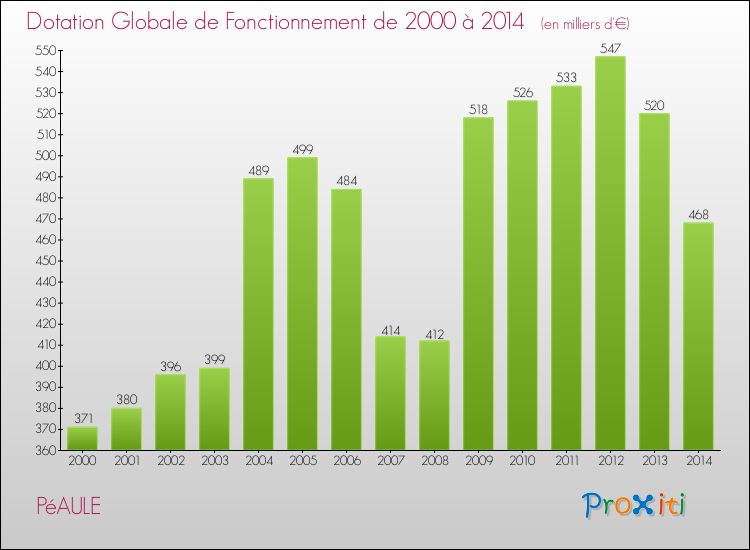 Evolution du montant de la Dotation Globale de Fonctionnement pour la commune de PéAULE de 2000 à 2014 Evolution du montant de la Dotation Globale de Fonctionnement pour PéAULE de 2000 à 2014