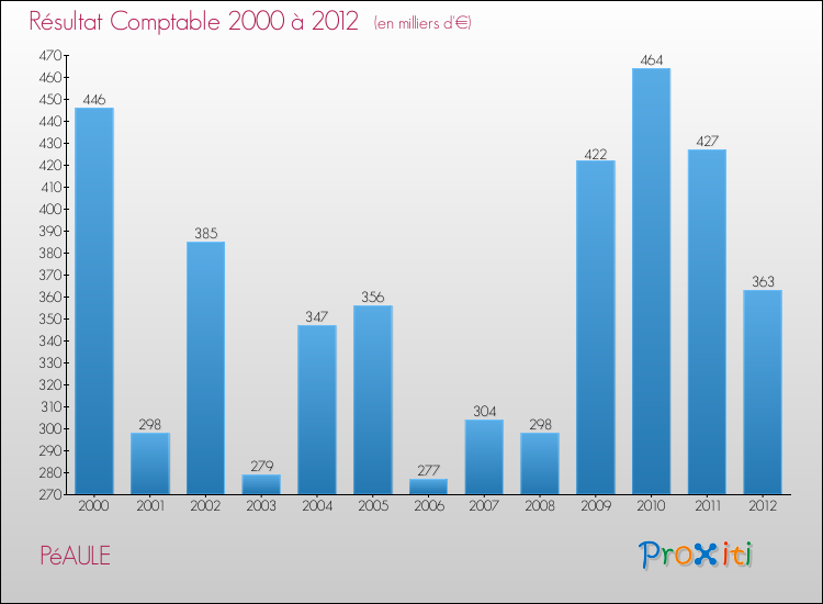 Evolution du résultat comptable pour la commune de PéAULE de 2000 à 2012 Evolution du résultat comptable pour PéAULE de 2000 à 2012