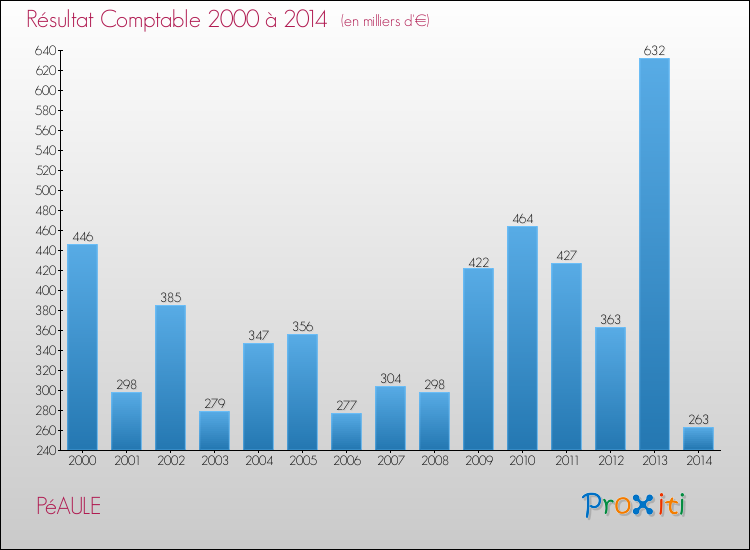 Evolution du résultat comptable pour la commune de PéAULE de 2000 à 2014 Evolution du résultat comptable pour PéAULE de 2000 à 2014