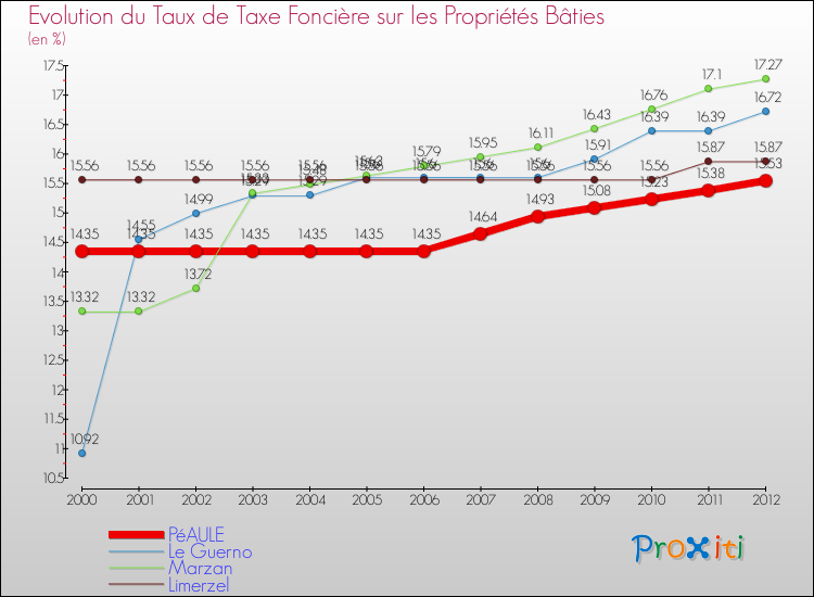 Evolution du taux de la taxe foncière sur le bati pour PéAULE et les communes proches de 2000 à 2012 Comparaison des taux de taxe foncière sur le bati pour PéAULE et les communes voisines de 2000 à 2012