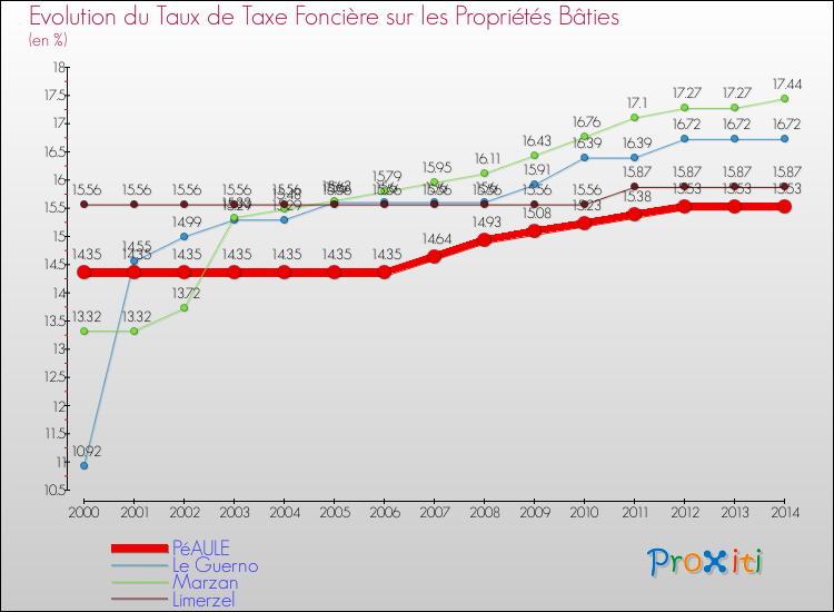 Evolution du taux de la taxe foncière sur le bati pour PéAULE et les communes proches de 2000 à 2014 Comparaison des taux de taxe foncière sur le bati pour PéAULE et les communes voisines de 2000 à 2014