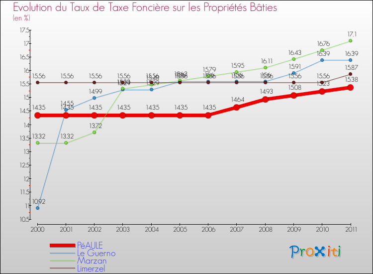 Evolution du taux de la taxe foncière sur le bati pour PéAULE et les communes proches Comparaison des taux de taxe foncière sur le bati pour PéAULE et les communes voisines