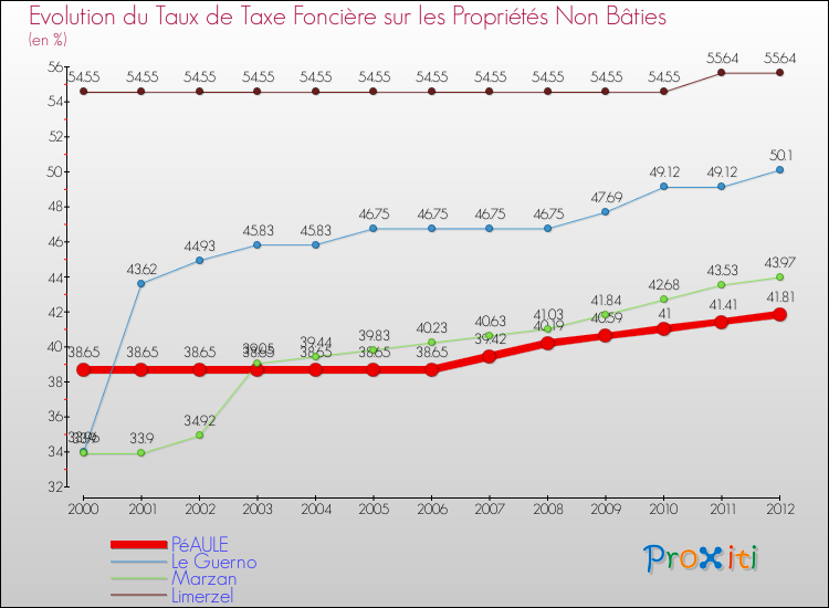 Evolution du taux de la taxe foncière sur les immeubles et terrains non batis pour PéAULE et les communes proches de 2000 à 2012 Comparaison des taux de la taxe foncière sur les immeubles et terrains non batis pour PéAULE et les communes voisines de 2000 à 2012