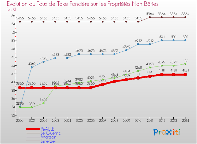Evolution du taux de la taxe foncière sur les immeubles et terrains non batis pour PéAULE et les communes proches de 2000 à 2014 Comparaison des taux de la taxe foncière sur les immeubles et terrains non batis pour PéAULE et les communes voisines de 2000 à 2014