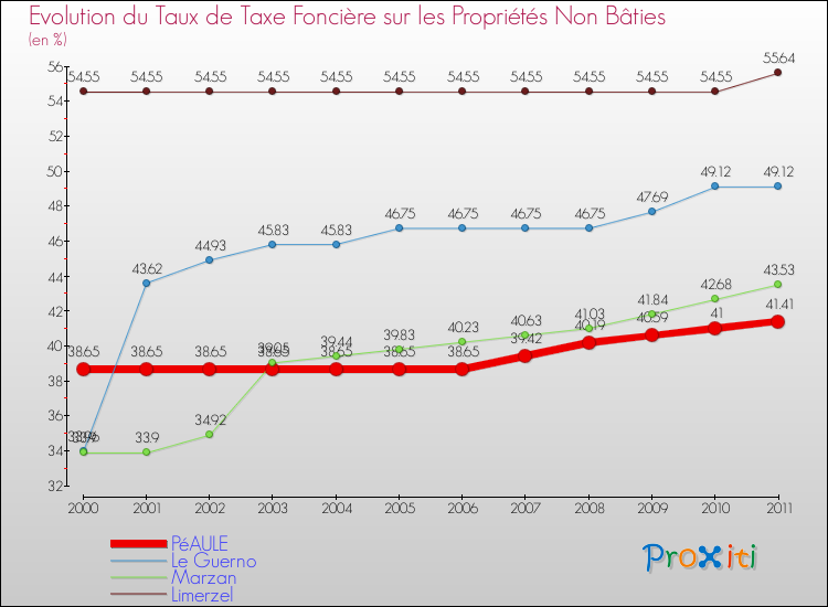 Evolution du taux de la taxe foncière sur les immeubles et terrains non batis pour PéAULE et les communes proches Comparaison des taux de la taxe foncière sur les immeubles et terrains non batis pour PéAULE et les communes voisines