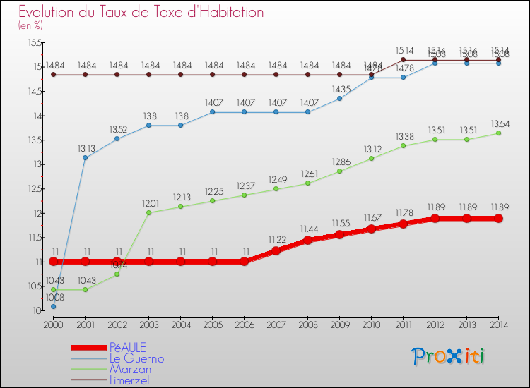Evolution du taux de la taxe d'habitation pour PéAULE et les communes proches de 2000 à 2014 Comparaison des taux de la taxe d'habitation pour PéAULE et les communes voisines de 2000 à 2014