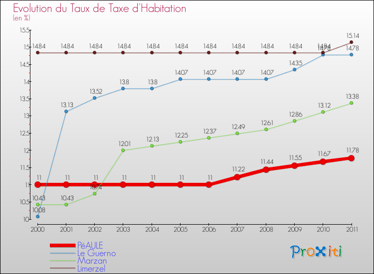 Evolution du taux de la taxe d'habitation pour PéAULE et les communes proches Comparaison des taux de la taxe d'habitation pour PéAULE et les communes voisines