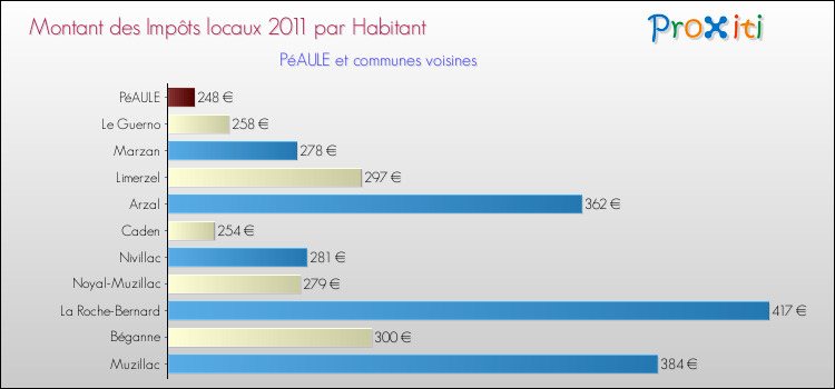 Montant des impôts locaux par Habitant pour PéAULE et les communes proches Comparaison des impôts locaux par habitant pour PéAULE et les communes voisines