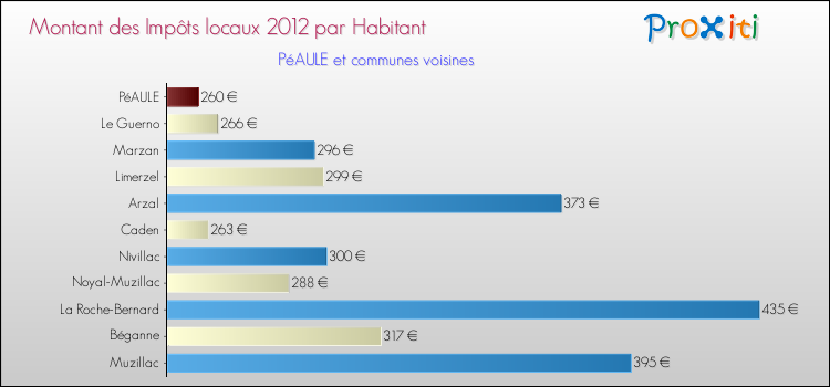 Montant des impôts locaux par Habitant pour PéAULE et les communes proches Comparaison des impôts locaux par habitant pour PéAULE et les communes voisines