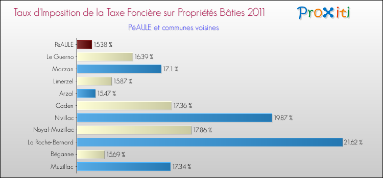 Taux d'imposition de la taxe foncière sur le bati 2011 pour PéAULE et les communes proches Comparaison des taux d'imposition de la taxe foncière sur le bati 2011 pour PéAULE et les communes voisines