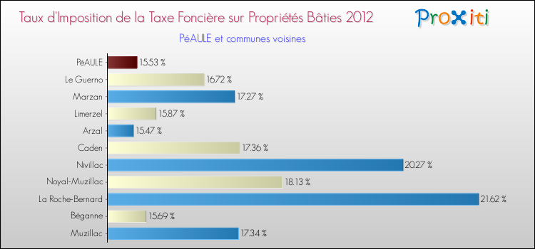 Taux d'imposition de la taxe foncière sur le bati 2012 pour PéAULE et les communes proches Comparaison des taux d'imposition de la taxe foncière sur le bati 2012 pour PéAULE et les communes voisines