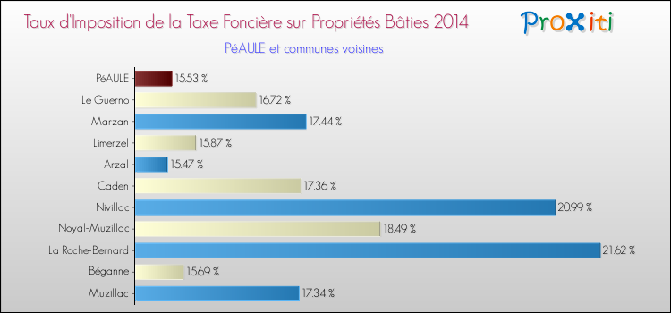 Taux d'imposition de la taxe foncière sur le bati 2014 pour PéAULE et les communes proches Comparaison des taux d'imposition de la taxe foncière sur le bati 2014 pour PéAULE et les communes voisines