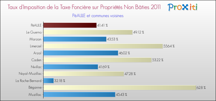 Taux d'imposition de la taxe foncière sur les immeubles et terrains non batis 2011 pour PéAULE et les communes proches Comparaison des taux d'imposition de la taxe foncière sur les immeubles et terrains non batis 2011 pour PéAULE et les communes voisines