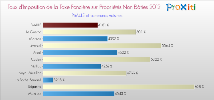 Taux d'imposition de la taxe foncière sur les immeubles et terrains non batis 2012 pour PéAULE et les communes proches Comparaison des taux d'imposition de la taxe foncière sur les immeubles et terrains non batis 2012 pour PéAULE et les communes voisines