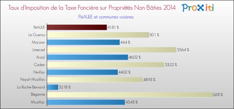 Taux d'imposition de la taxe foncière sur les immeubles et terrains non batis 2014 pour PéAULE et les communes proches Comparaison des taux d'imposition de la taxe foncière sur les immeubles et terrains non batis 2014 pour PéAULE et les communes voisines