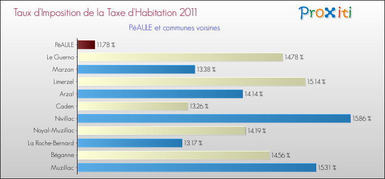 Taux d'imposition de la taxe d'habitation 2011 pour PéAULE et les communes proches Comparaison des taux d'imposition de la taxe d'habitation 2011 pour PéAULE et les communes voisines
