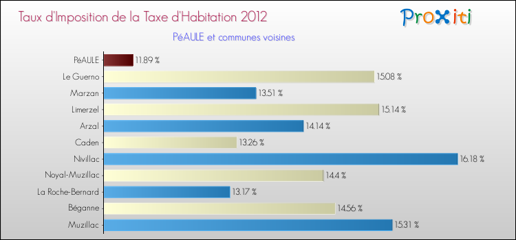 Taux d'imposition de la taxe d'habitation 2012 pour PéAULE et les communes proches Comparaison des taux d'imposition de la taxe d'habitation 2012 pour PéAULE et les communes voisines