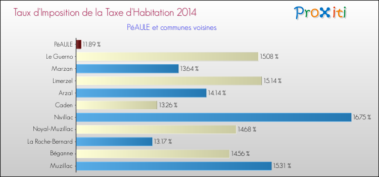 Taux d'imposition de la taxe d'habitation 2014 pour PéAULE et les communes proches Comparaison des taux d'imposition de la taxe d'habitation 2014 pour PéAULE et les communes voisines