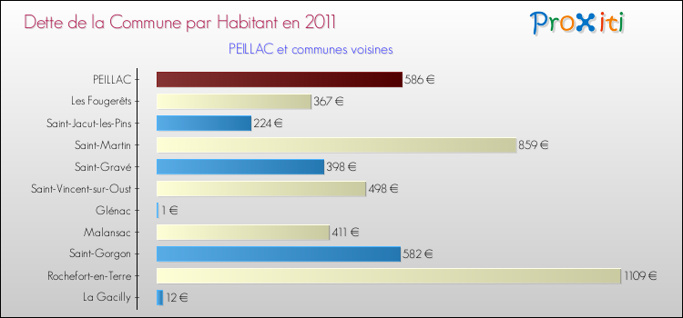 Dette par habitant de la commune en 2011 pour PEILLAC et les communes proches Comparaison de la dette par habitant de la commune en 2011 pour PEILLAC et les communes voisines