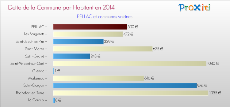 Dette par habitant de la commune en 2014 pour PEILLAC et les communes proches Comparaison de la dette par habitant de la commune en 2014 pour PEILLAC et les communes voisines