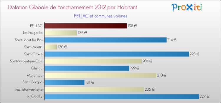 Montant des dotations globales de fonctionnement DGF par Habitant pour PEILLAC et les communes proches Comparaison des des dotations globales de fonctionnement DGF par habitant pour PEILLAC et les communes voisines