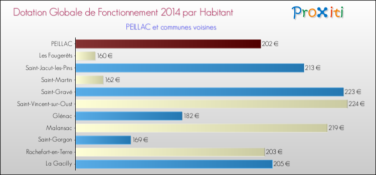 Montant des dotations globales de fonctionnement DGF par Habitant pour PEILLAC et les communes proches en 2014. Comparaison des des dotations globales de fonctionnement DGF par habitant pour PEILLAC et les communes voisines en 2014.