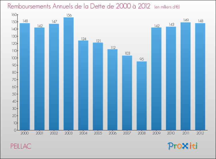 Evolution de l'annuité de la dette pour la commune de PEILLAC de 2000 à 2012 Annuités de la dette pour PEILLAC de 2000 à 2012