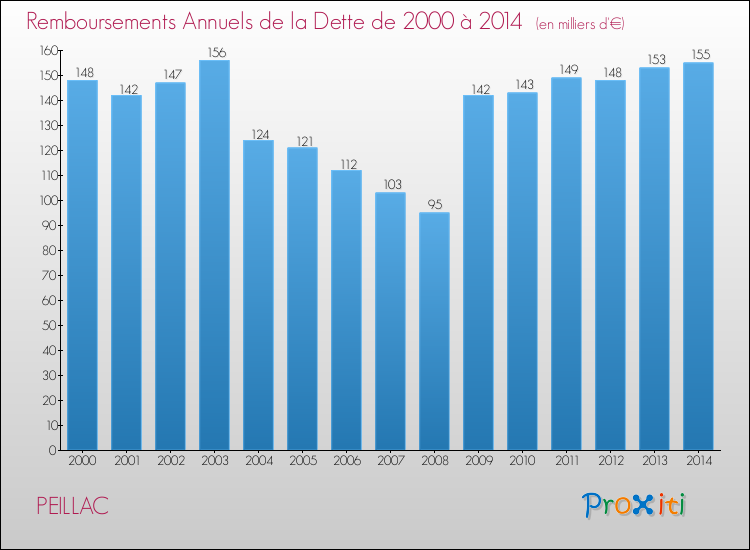 Evolution de l'annuité de la dette pour la commune de PEILLAC de 2000 à 2014 Annuités de la dette pour PEILLAC de 2000 à 2014