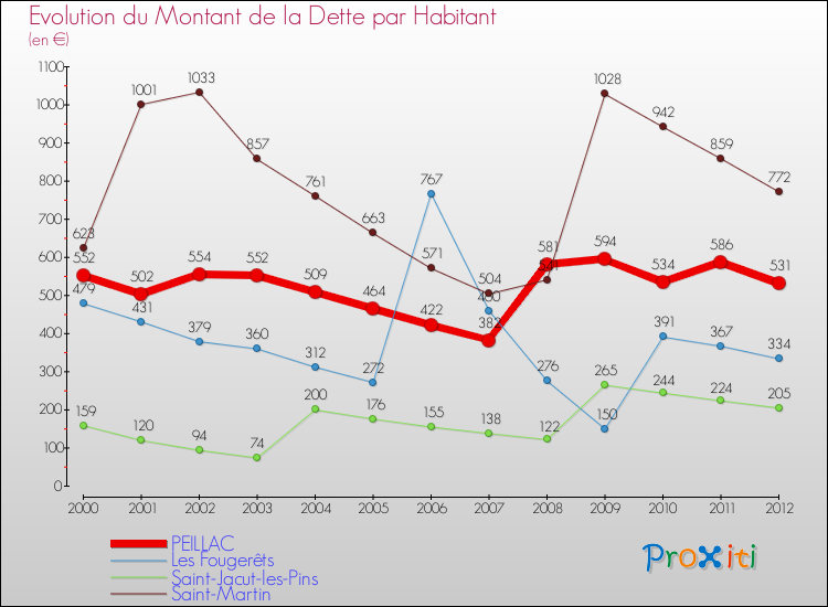 Evolution de la dette par habitant pour la commune de PEILLAC et les communes proches de 2000 à 2012 Comparaison de la dette par habitant pour PEILLAC et les communes voisines de 2000 à 2012