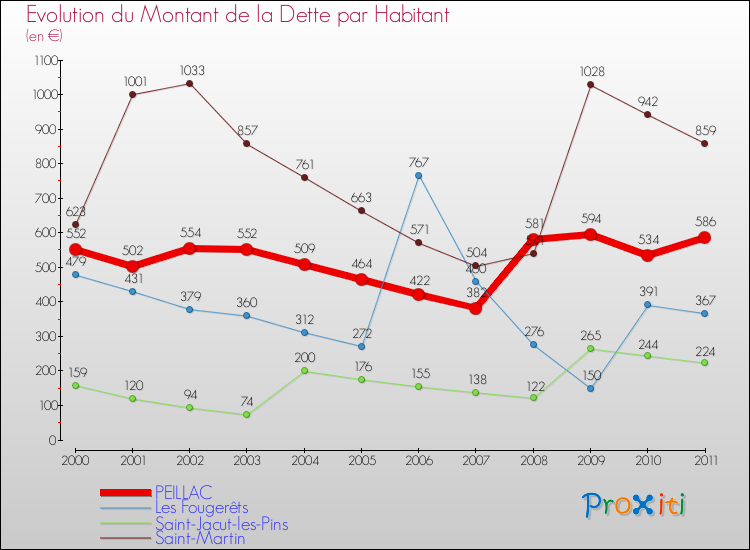 Evolution de la dette par habitant pour la commune de PEILLAC et les communes proches Comparaison de la dette par habitant pour PEILLAC et les communes voisines