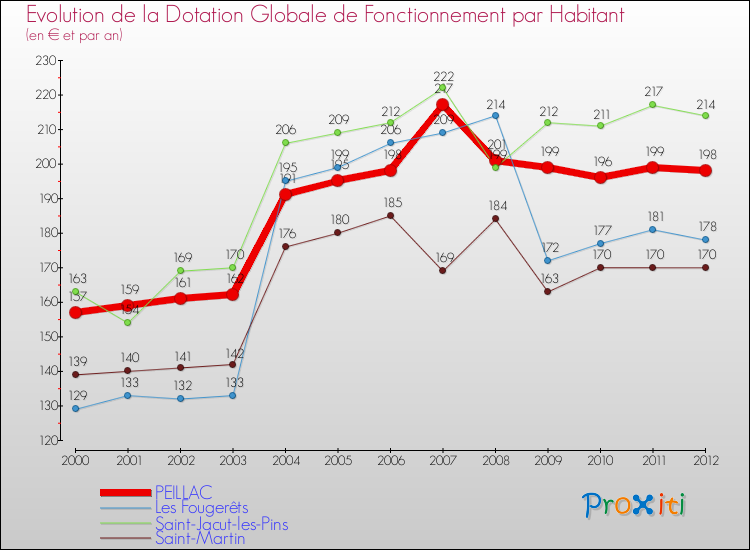 Evolution et montant de la dotation globale de fonctionnement par Habitant pour PEILLAC et les communes proches Comparaison des dotations globales de fonctionnement par habitant pour PEILLAC et les communes voisines