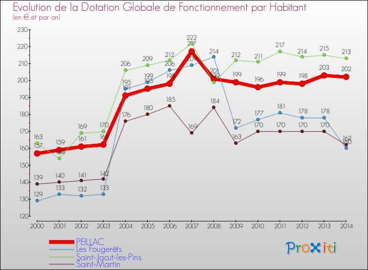 Evolution et montant de la dotation globale de fonctionnement par Habitant pour PEILLAC et les communes proches de 2000 à 2014. Comparaison des dotations globales de fonctionnement par habitant pour PEILLAC et les communes voisines de 2000 à 2014.