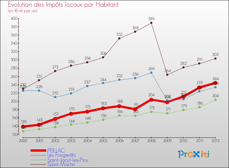 Evolution et montant des impôts locaux par Habitant pour PEILLAC et les communes proches Comparaison des impôts locaux par habitant pour PEILLAC et les communes voisines