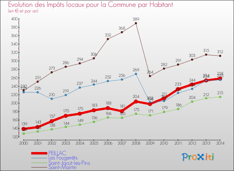Evolution et montant des impôts locaux par Habitant pour PEILLAC et les communes proches de 2000 à 2014 Comparaison des impôts locaux par habitant pour PEILLAC et les communes voisines de 2000 à 2014